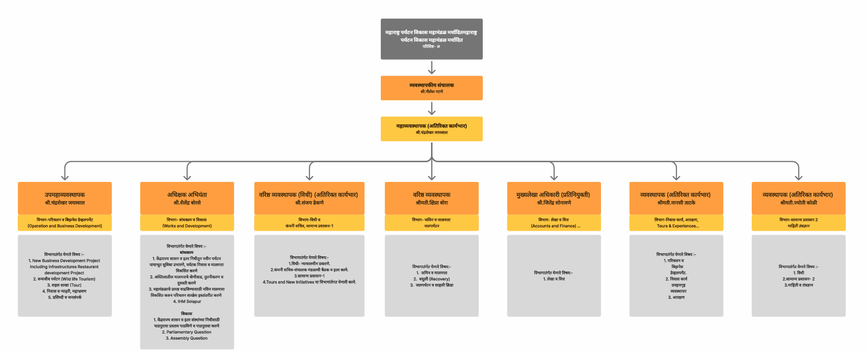 Organizational Hierarchy